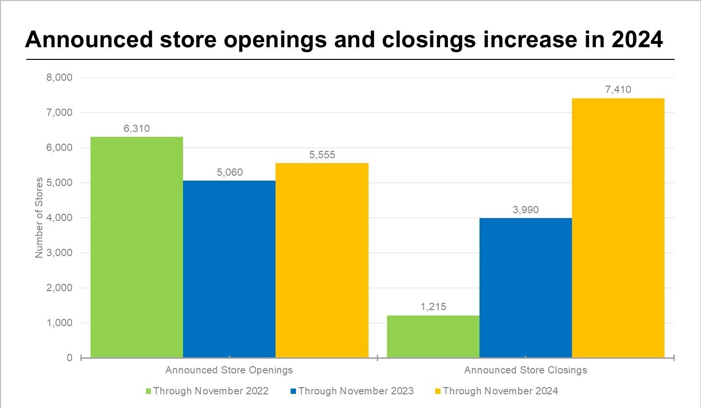 Announced store closures
